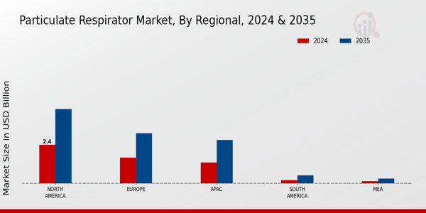 Particulate Respirator Market Region