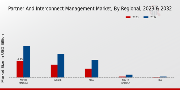 Partner and Interconnect Management Market Regional Insights