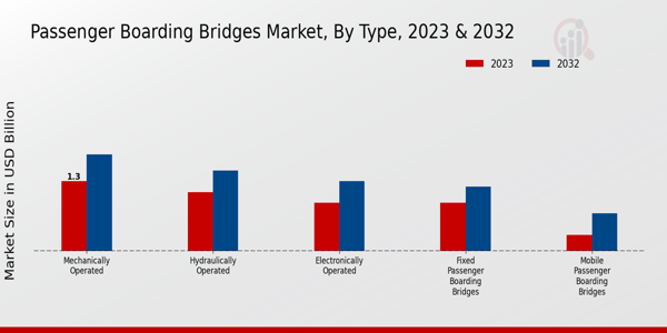 Passenger Boarding Bridges Market 