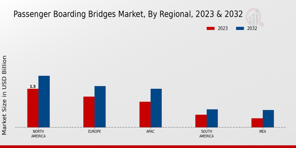 Passenger Boarding Bridges Market  By regional