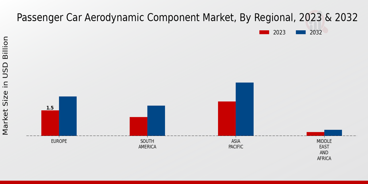 Passenger Car Aerodynamic Component Market Regional Insights  