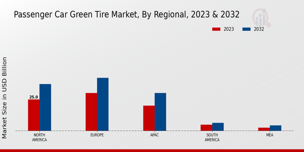 Passenger Car Green Tire Market Regional Insights