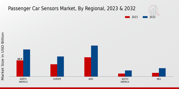 Passenger Car Sensors Market Regional Insights