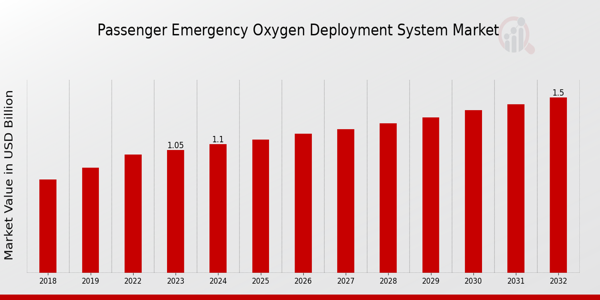 Passenger Emergency Oxygen Deployment System Market Overview