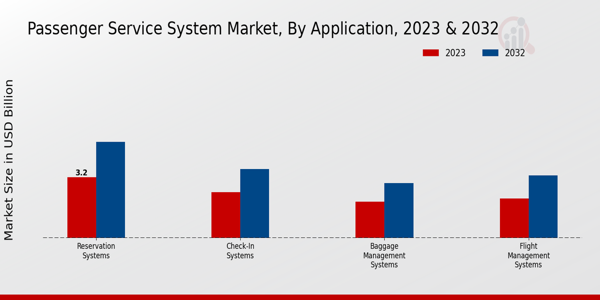 Passenger Service System Market Application Insights