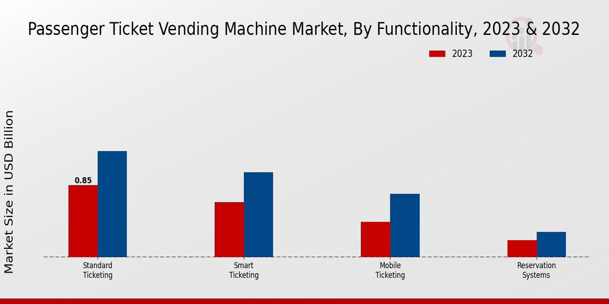 Passenger Ticket Vending Machine Market Functionality 