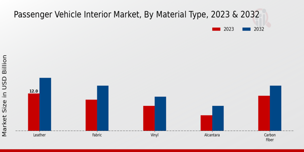 Passenger Vehicle Interior Market Material Type Insights