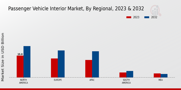 Passenger Vehicle Interior Market Regional Insights