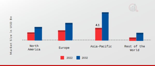 Passenger Vehicle Telematics Market Share By Region