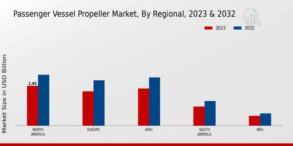 Passenger Vessel Propeller Market Regional Insights