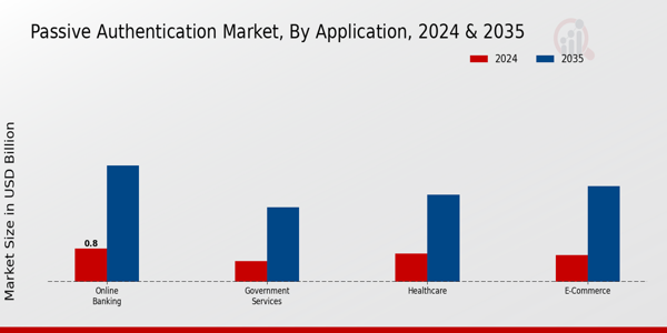 Passive Authentication Market Insights