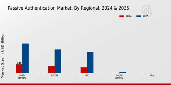 Passive Authentication Market Regional Insights