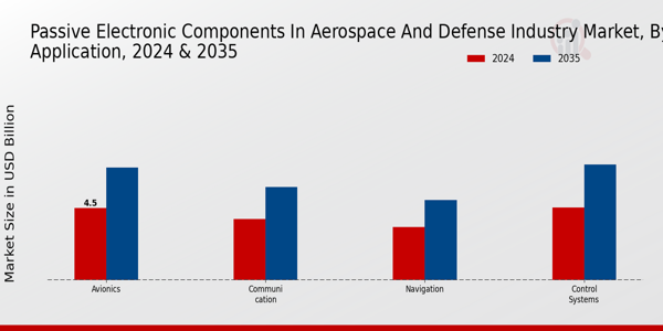 Passive Electronic Components in Aerospace and Defense Industry Market Application Insights