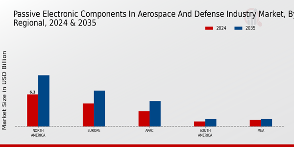 Passive Electronic Components in Aerospace and Defense Industry Market Regional Insights