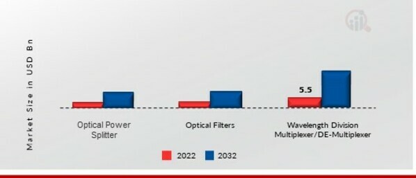 Passive Optical LAN Market, by Components, 2022 & 2032