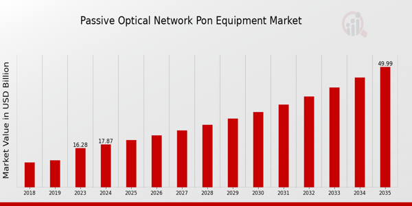 Passive Optical Network Pon Equipment Market size