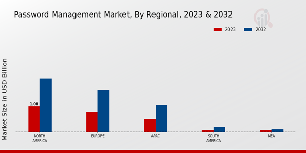 Password Management Market Regional Insights