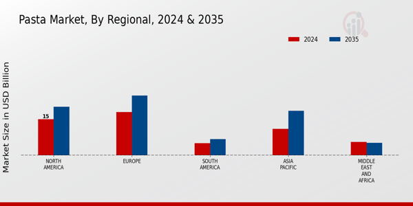 Pasta Market Regional Insights Â