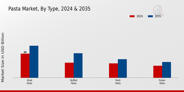 Pasta Market Type Insights Â