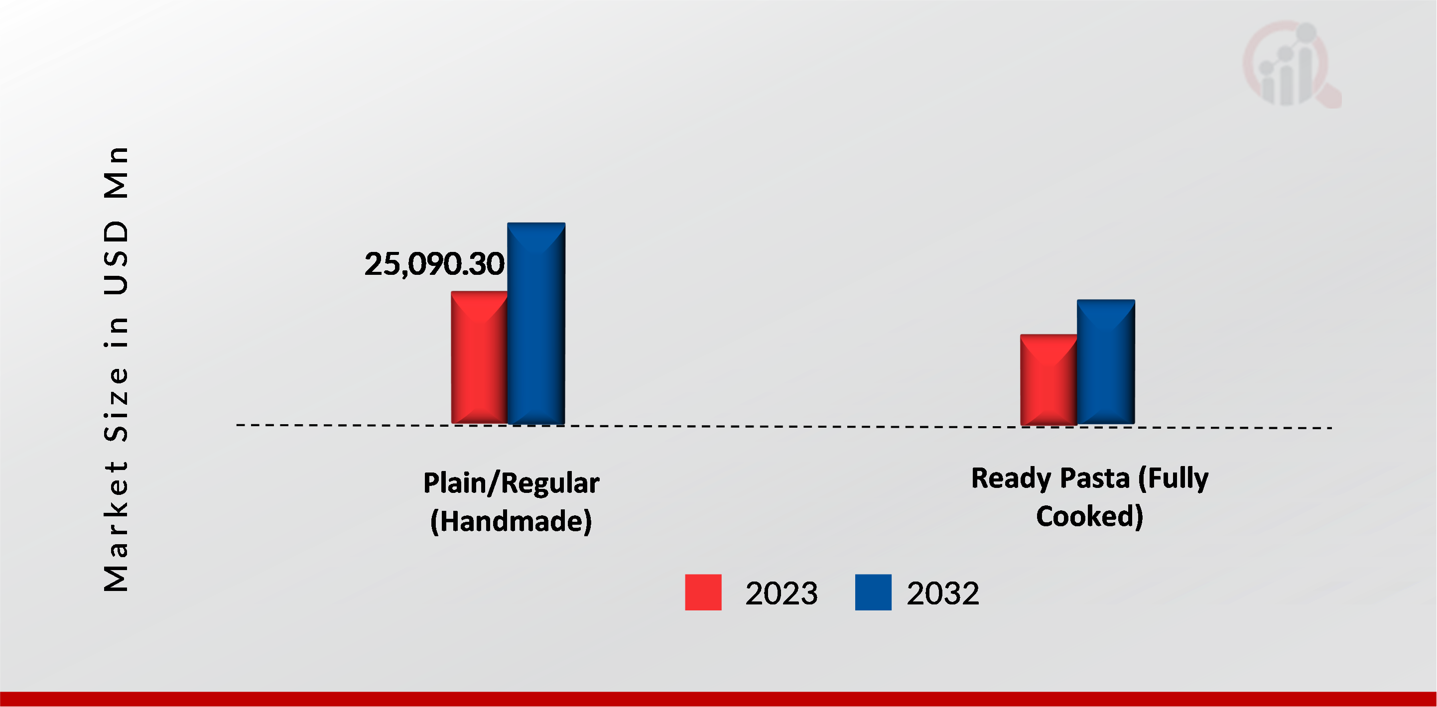 Pasta Market, by category, 2023 & 2032