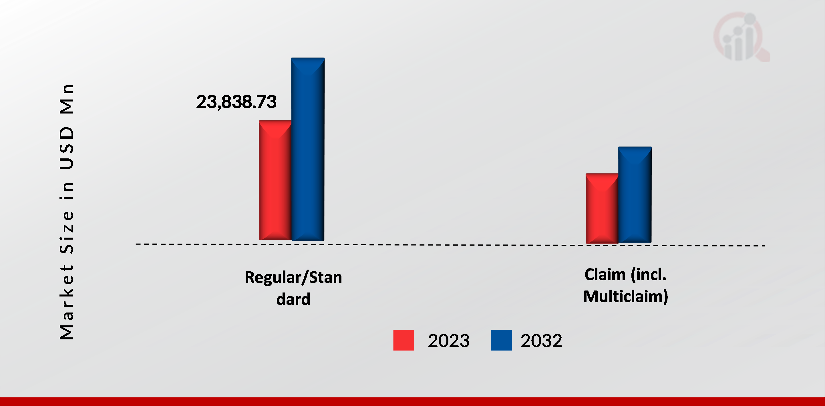 Pasta Market, by claim, 2023 & 2032 