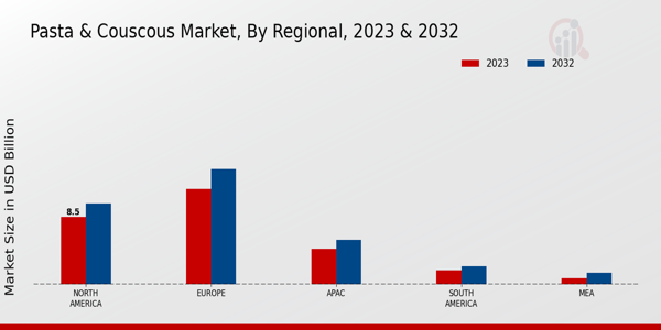 Pasta Couscous Market Regional Insights  