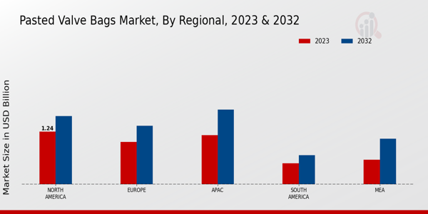 Pasted Valve Bags Market Regional Insights