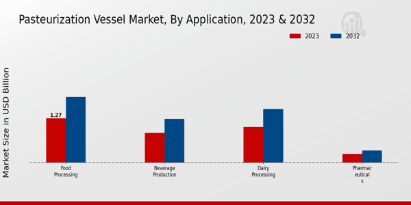 Pasteurization Vessel Market Application Insights  