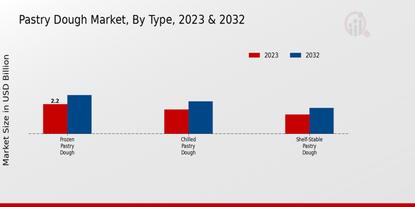 Pastry Dough Market ,ByType 2023 & 2032