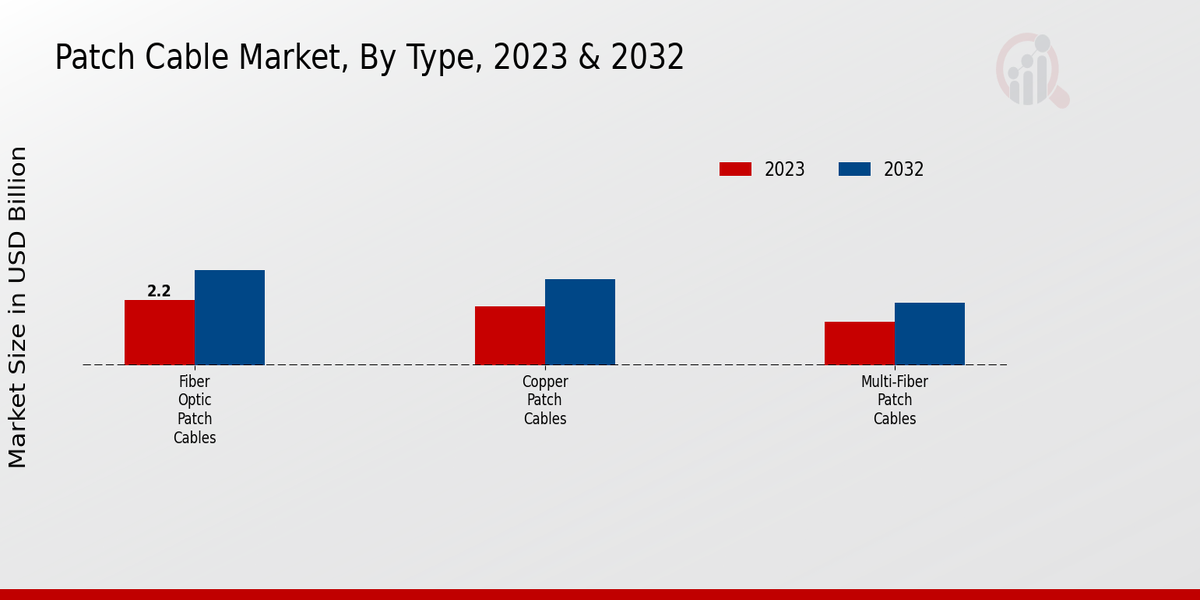 Patch Cable Market Type Insights