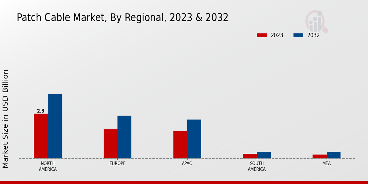 Patch Cable Market Regional Insights