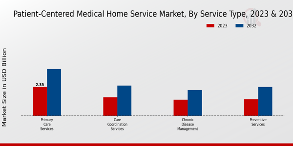 Patient-Centered Medical Home Service Market Service Type Insights