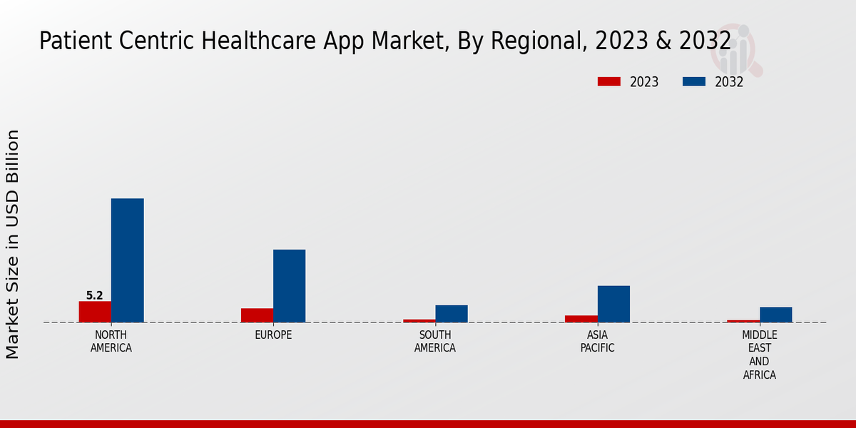 Patient-Centric Healthcare App Market Regional Insights  