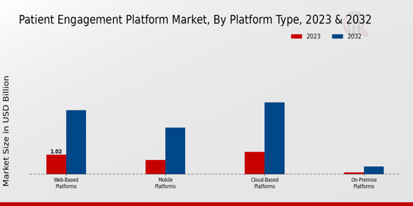 Patient Engagement Platform Market Platform Type Insights