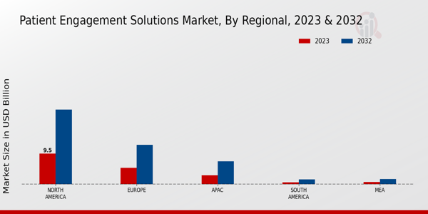 Patient Engagement Solutions Market Regional Insights