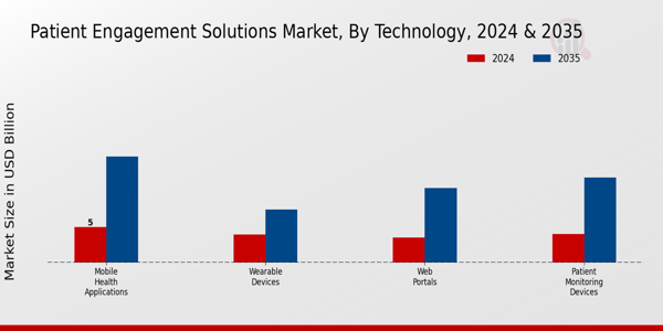 Patient Engagement Solutions Market Technology Insights