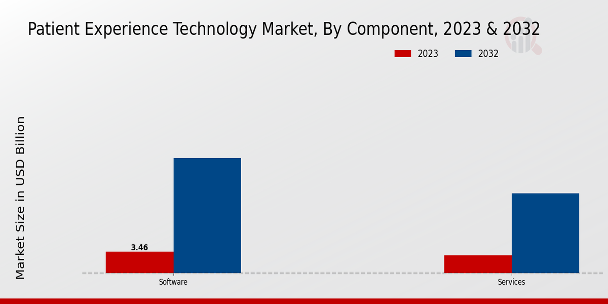 Patient Experience Technology Market Component Insights