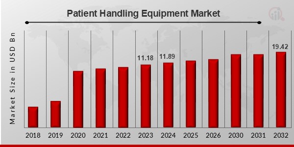 Patient Handling Equipment Market