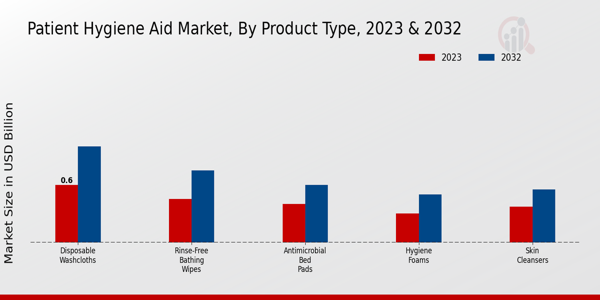 Patient Hygiene Aid Market Product Type Insights