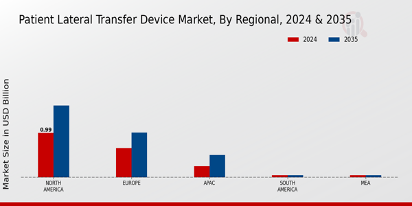 Patient Lateral Transfer Device Market Region