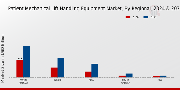 Patient Mechanical Lift Handling Equipment Market Region