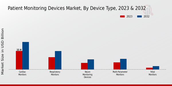 Patient Monitoring Devices Market Device Type Insights   