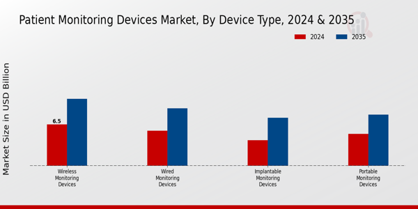 Patient Monitoring Devices Market Device Type Insights