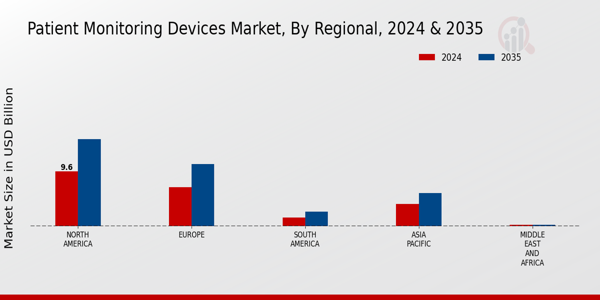 Patient Monitoring Devices Market Regional Insights