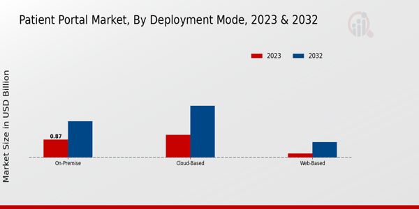 Patient Portal Market Deployment Mode Insights  