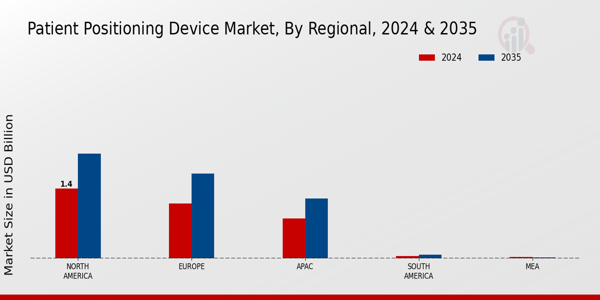 Patient Positioning Device Market Region