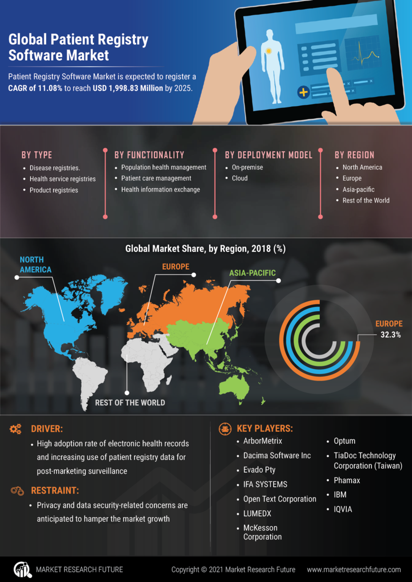 Patient Registry Software Market Research Report-Forecast to 2035 Infographic
