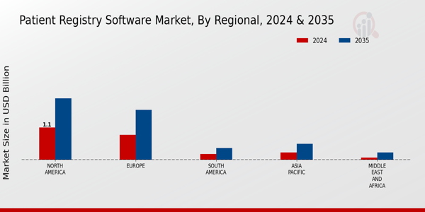 Patient Registry Software Market Regional Insights  