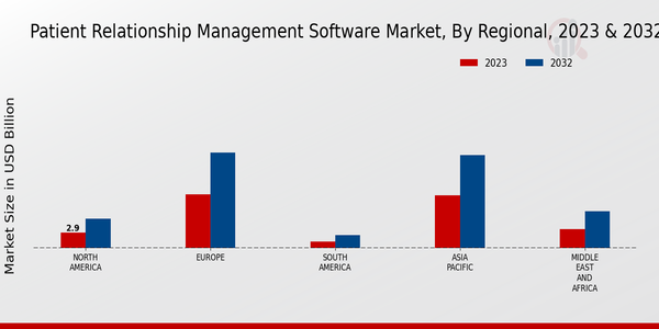 Patient Relationship Management Software Market Regional