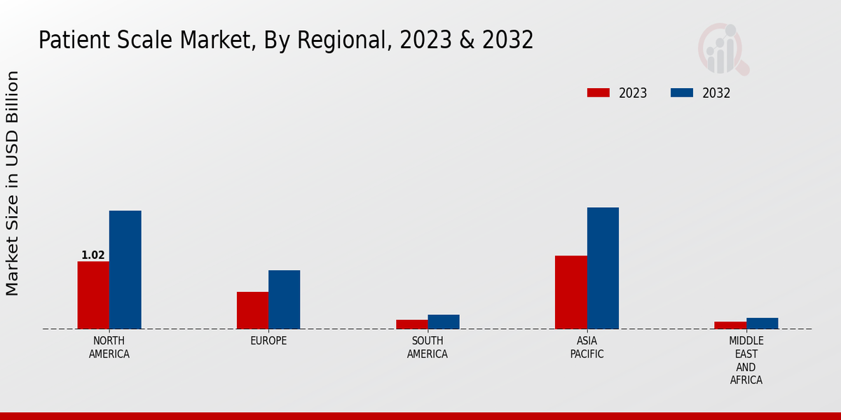 Patient Scale Market Regional Insights  